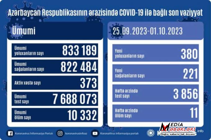 Azərbaycanda son 1 həftədə COVID-19-a yoluxan və ölənlərin SAYI